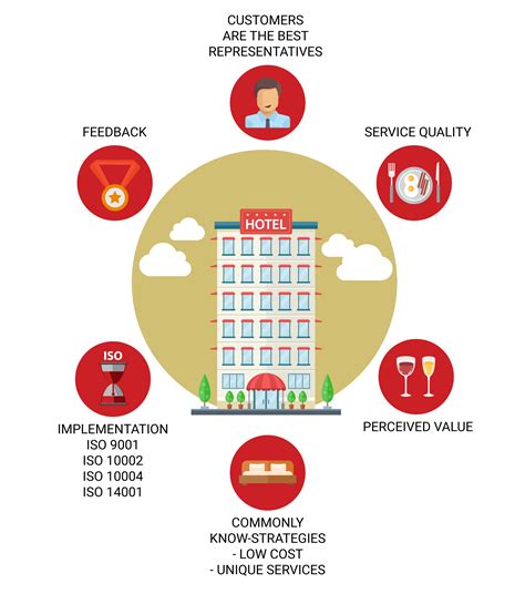 what are the quality components in hospitality industry